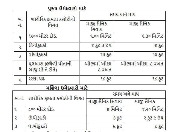 Gujarat forest guard syllabus 2023 pdf & Exam pattern 